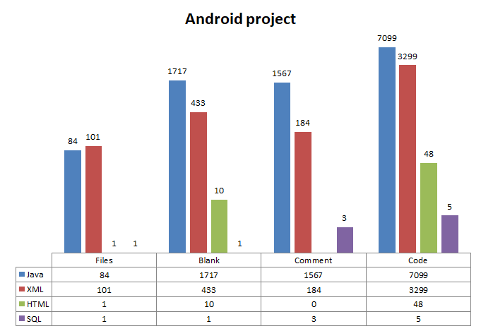 FERI urnik android project SLOC statistics.