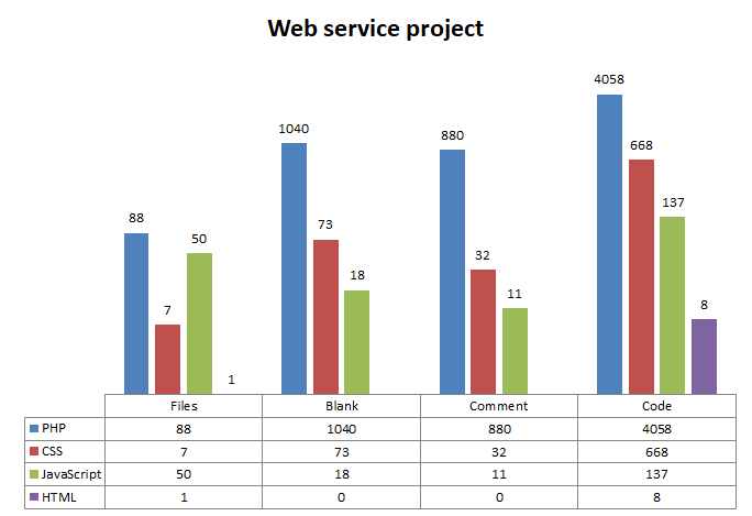 FERI urnik web service SLOC statistics.